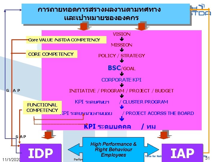 การถายทอดการสรางผลงานตามทศทาง และเปาหมายขององคกร VISION Core VALUE /NSTDA COMPETENCY MISSION CORE COMPETENCY POLICY / STRATEGY BSC/GOAL