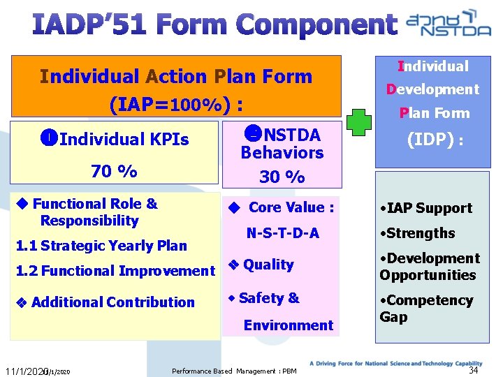 IADP’ 51 Form Component Individual Action Plan Form (IAP=100%) : Individual KPIs 70 %