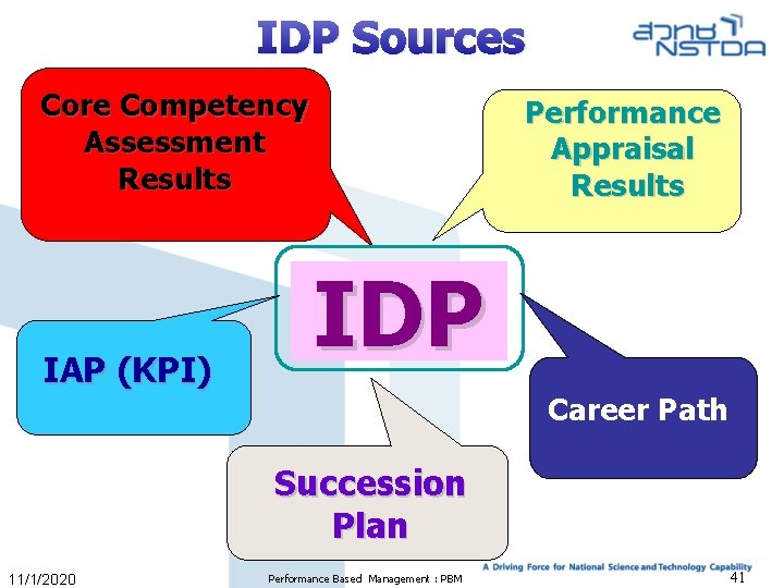 IDP Sources Core Competency Assessment Results IAP (KPI) Performance Appraisal Results IDP Career Path
