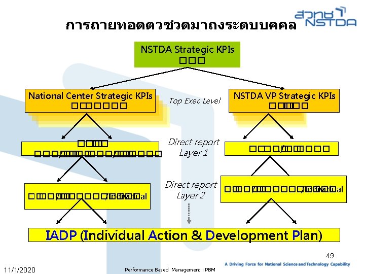 การถายทอดตวชวดมาถงระดบบคคล NSTDA Strategic KPIs ���. National Center Strategic KPIs ��. ����� Top Exec Level