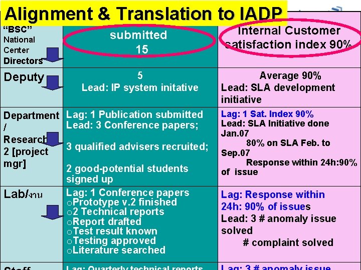 Alignment & Translation to IADP International Publication NSTDA “BSC” National Center Directors Deputy Department