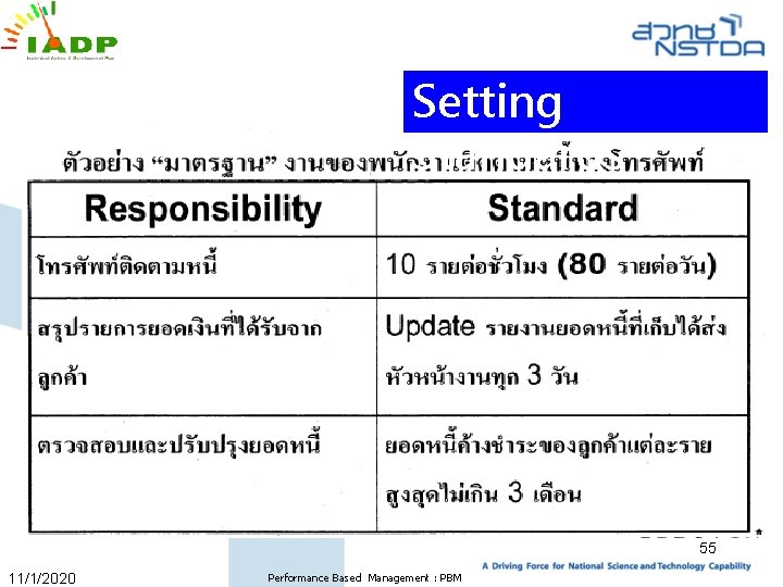 Setting Standards 55 11/1/2020 Performance Based Management : PBM 
