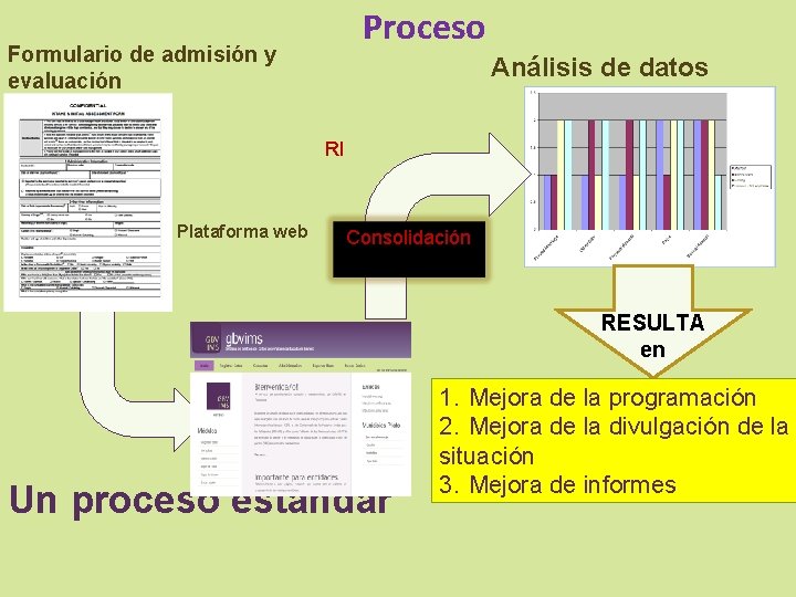 Proceso Formulario de admisión y evaluación Análisis de datos RI Plataforma web Consolidación RESULTA