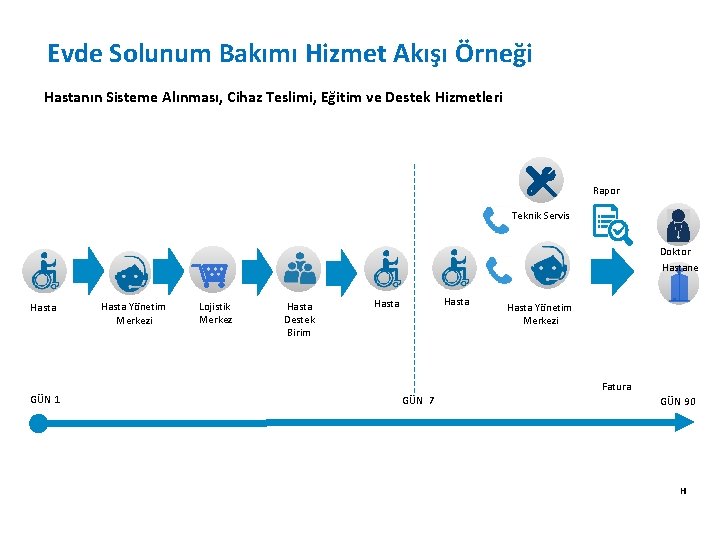 Evde Solunum Bakımı Hizmet Akışı Örneği Hastanın Sisteme Alınması, Cihaz Teslimi, Eğitim ve Destek