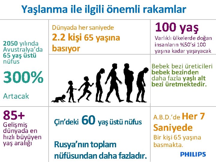 Yaşlanma ile ilgili önemli rakamlar Dünyada her saniyede 2050 yılında Avustralya’da 65 yaş üstü