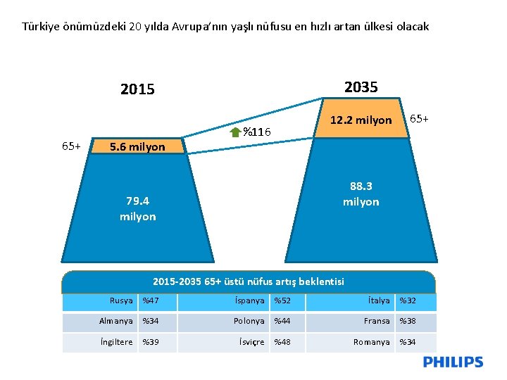 Türkiye önümüzdeki 20 yılda Avrupa’nın yaşlı nüfusu en hızlı artan ülkesi olacak 2035 2015