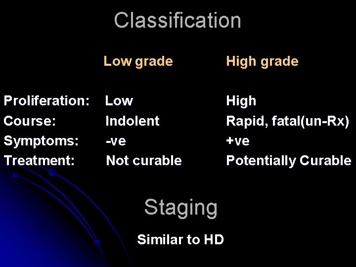 Classification Proliferation: Course: Symptoms: Treatment: Low grade High grade Low Indolent -ve Not curable