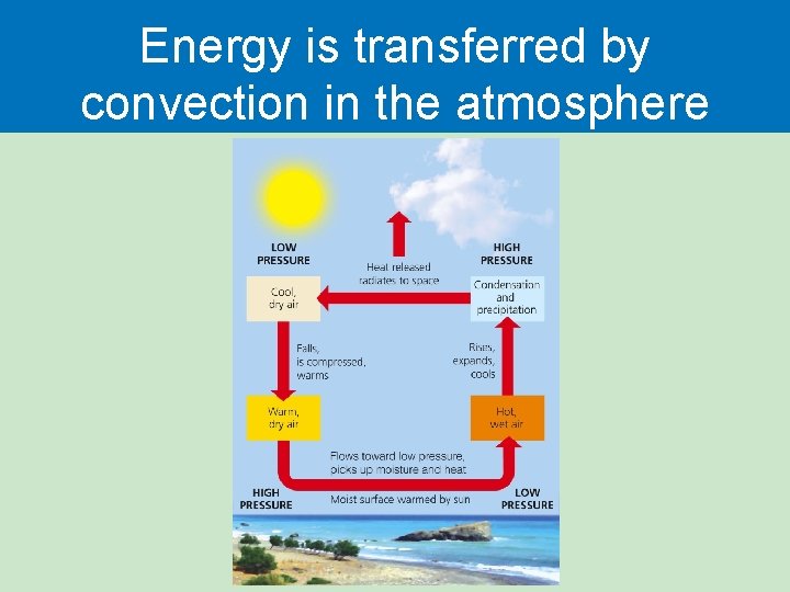 Energy is transferred by convection in the atmosphere 
