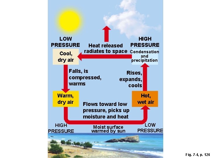 LOW PRESSURE Cool, dry air HIGH PRESSURE Heat released radiates to space Condensation and LOW PRESSURE Cool, dry air HIGH PRESSURE Heat released radiates to space Condensation and