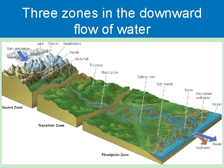 Three zones in the downward flow of water 