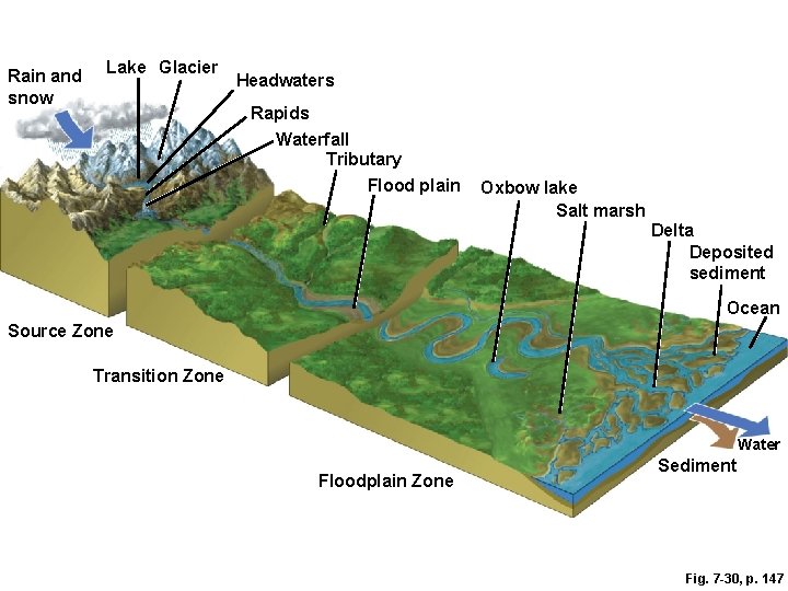 Rain and snow Lake Glacier Headwaters Rapids Waterfall Tributary Flood plain Oxbow lake Salt