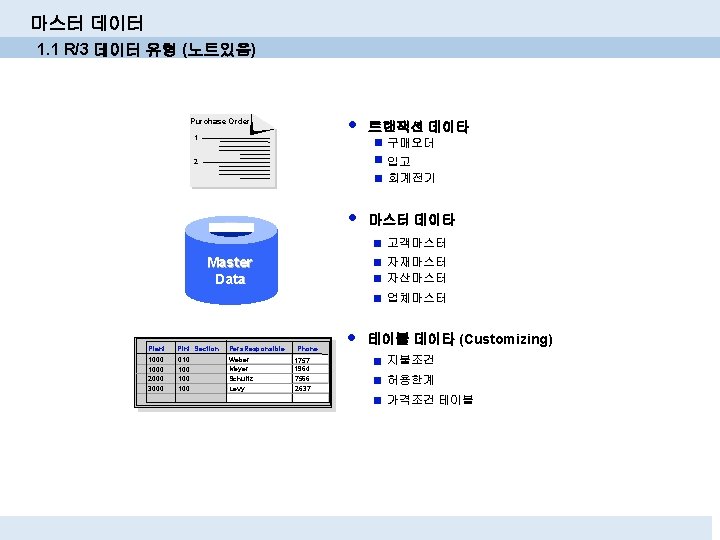 마스터 데이터 1. 1 R/3 데이터 유형 (노트있음) Purchase Order 1 2 l 트랜잭션 마스터 데이터 1. 1 R/3 데이터 유형 (노트있음) Purchase Order 1 2 l 트랜잭션