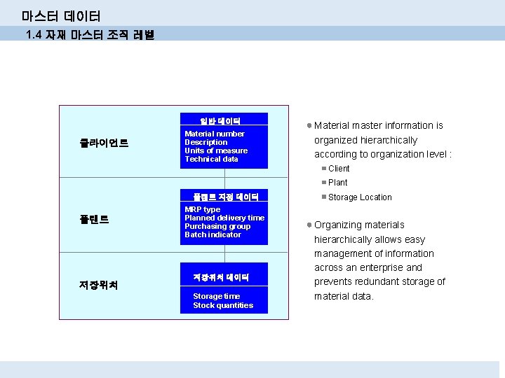 마스터 데이터 1. 4 자재 마스터 조직 레벨 일반 데이터 클라이언트 Material number Description 마스터 데이터 1. 4 자재 마스터 조직 레벨 일반 데이터 클라이언트 Material number Description