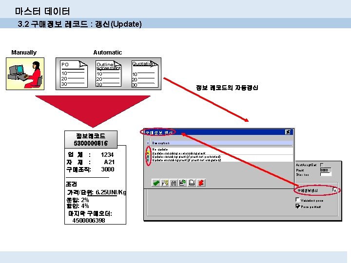 마스터 데이터 3. 2 구매정보 레코드 : 갱신(Update) Manually Automatic PO 10 20 30 마스터 데이터 3. 2 구매정보 레코드 : 갱신(Update) Manually Automatic PO 10 20 30