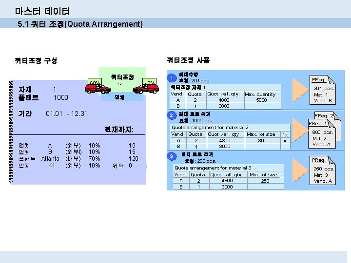 마스터 데이터 5. 1 쿼터 조정(Quota Arrangement) 쿼터조정 사용 퀴터조정 구성 쿼터조정 자재 Material 마스터 데이터 5. 1 쿼터 조정(Quota Arrangement) 쿼터조정 사용 퀴터조정 구성 쿼터조정 자재 Material