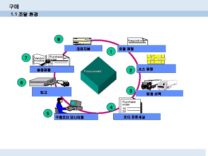 구매 1. 1 조달 환경 8 Requisition 대금지불 7 Purchase Vendor invoice ? order 구매 1. 1 조달 환경 8 Requisition 대금지불 7 Purchase Vendor invoice ? order