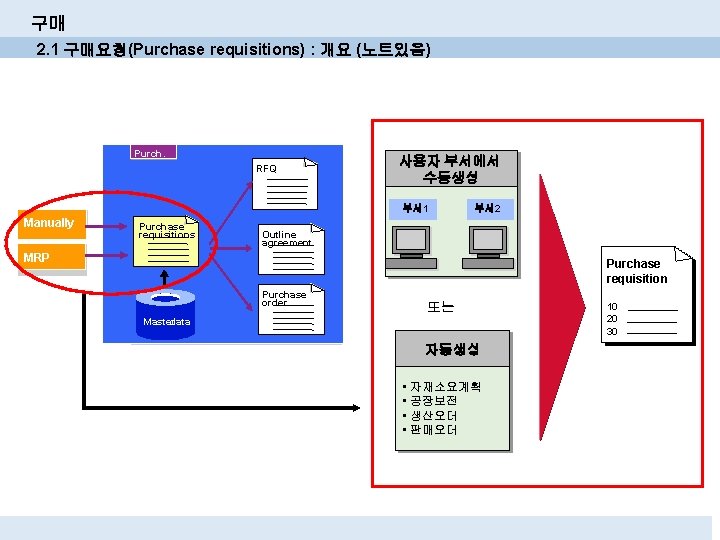 구매 2. 1 구매요청(Purchase requisitions) : 개요 (노트있음) Purch. RFQ 사용자 부서에서 수동생성 부서 구매 2. 1 구매요청(Purchase requisitions) : 개요 (노트있음) Purch. RFQ 사용자 부서에서 수동생성 부서