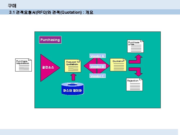 구매 3. 1 견적요청서(RFQ)와 견적(Quotation) : 개요 Purchasing Purchase order Vendor A Purchase requisition 구매 3. 1 견적요청서(RFQ)와 견적(Quotation) : 개요 Purchasing Purchase order Vendor A Purchase requisition