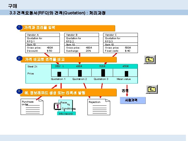 구매 3. 3 견적요청서(RFQ)와 견적(Quotation) : 처리과정 11 가격과 조건을 입력 Vendor A Quotation 구매 3. 3 견적요청서(RFQ)와 견적(Quotation) : 처리과정 11 가격과 조건을 입력 Vendor A Quotation