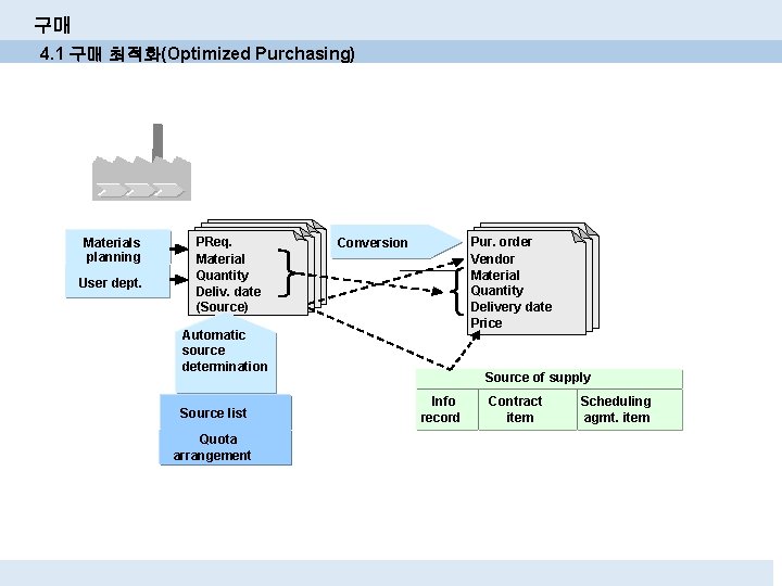 구매 4. 1 구매 최적화(Optimized Purchasing) Materials planning User dept. PReq. Material Quantity Deliv. 구매 4. 1 구매 최적화(Optimized Purchasing) Materials planning User dept. PReq. Material Quantity Deliv.