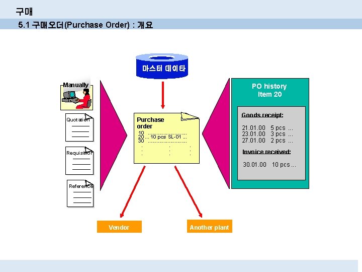 구매 5. 1 구매오더(Purchase Order) : 개요 마스터 데이타 Manually PO history Item 20 구매 5. 1 구매오더(Purchase Order) : 개요 마스터 데이타 Manually PO history Item 20