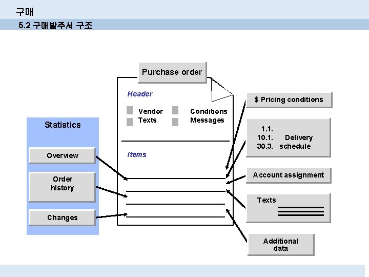 구매 5. 2 구매발주서 구조 Purchase order Header Statistics Overview Order history Vendor Texts 구매 5. 2 구매발주서 구조 Purchase order Header Statistics Overview Order history Vendor Texts