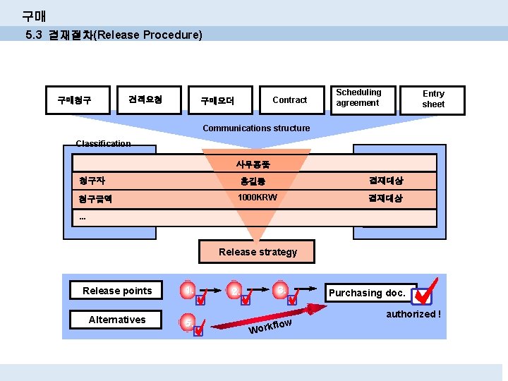 구매 5. 3 결재절차(Release Procedure) 구매청구 견적요청 Contract 구매오더 Scheduling agreement Entry sheet Communications 구매 5. 3 결재절차(Release Procedure) 구매청구 견적요청 Contract 구매오더 Scheduling agreement Entry sheet Communications