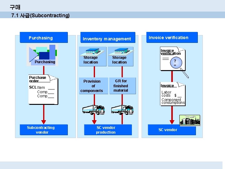 구매 7. 1 사급(Subcontracting) Purchasing Purchase order SCL Item ___ Comp ___ Subcontracting vendor 구매 7. 1 사급(Subcontracting) Purchasing Purchase order SCL Item ___ Comp ___ Subcontracting vendor