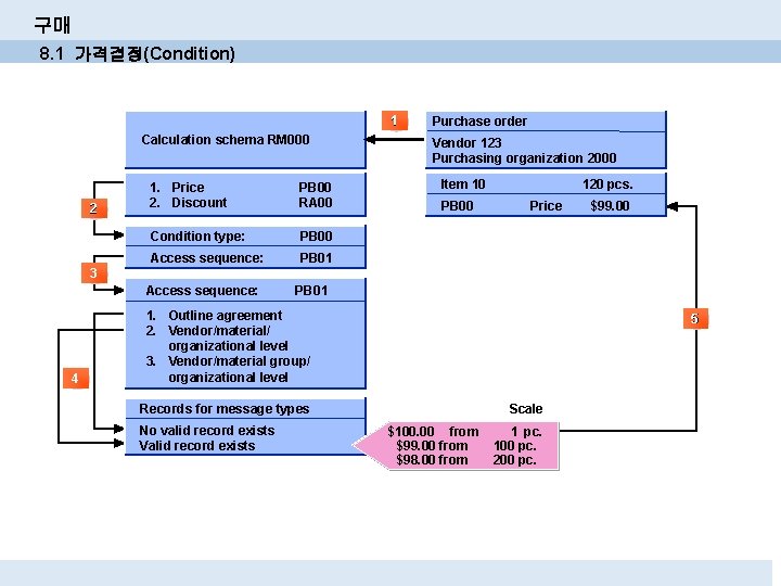 구매 8. 1 가격결정(Condition) 1 Calculation schema RM 000 2 1. Price 2. Discount 구매 8. 1 가격결정(Condition) 1 Calculation schema RM 000 2 1. Price 2. Discount