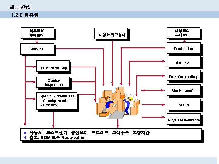 재고관리 1. 2 이동유형 외부로의 구매오더 다양한 입고형태 내부로의 구매오더 Production Vendor Sample Blocked 재고관리 1. 2 이동유형 외부로의 구매오더 다양한 입고형태 내부로의 구매오더 Production Vendor Sample Blocked