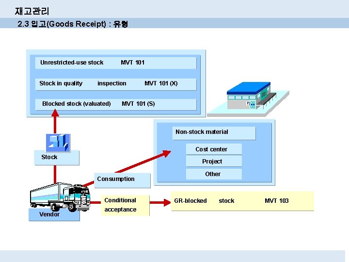 재고관리 2. 3 입고(Goods Receipt) : 유형 Unrestricted-use stock MVT 101 Stock in quality 재고관리 2. 3 입고(Goods Receipt) : 유형 Unrestricted-use stock MVT 101 Stock in quality