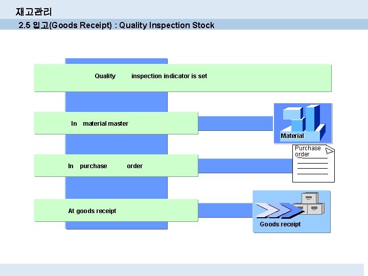 재고관리 2. 5 입고(Goods Receipt) : Quality Inspection Stock Quality inspection indicator is set 재고관리 2. 5 입고(Goods Receipt) : Quality Inspection Stock Quality inspection indicator is set