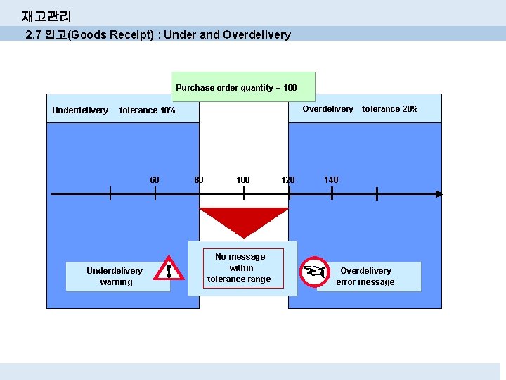 재고관리 2. 7 입고(Goods Receipt) : Under and Overdelivery Purchase order quantity = 100 재고관리 2. 7 입고(Goods Receipt) : Under and Overdelivery Purchase order quantity = 100
