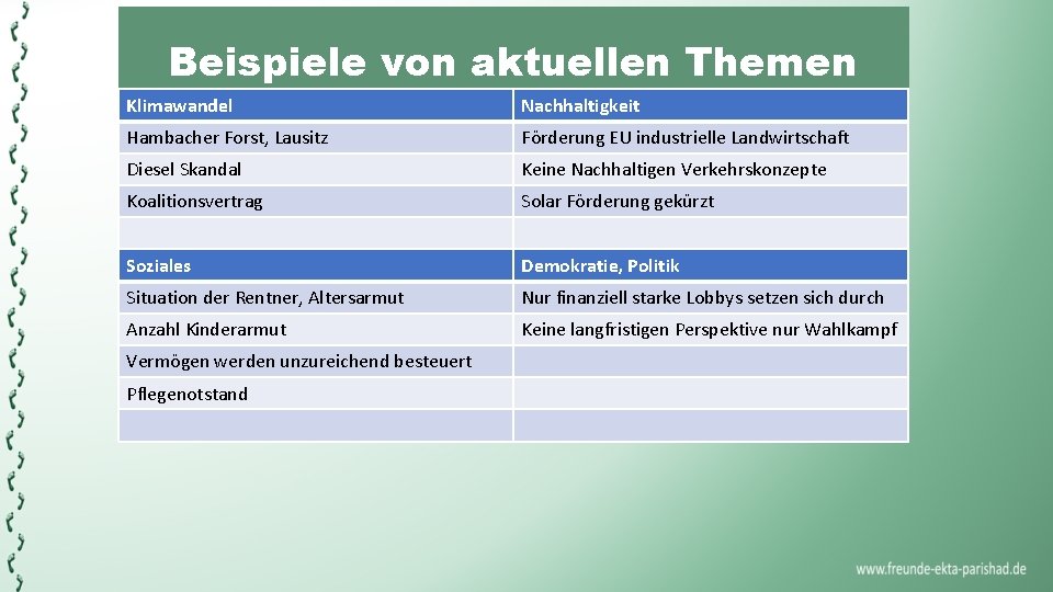 Beispiele von aktuellen Themen Klimawandel Nachhaltigkeit Hambacher Forst, Lausitz Förderung EU industrielle Landwirtschaft Diesel