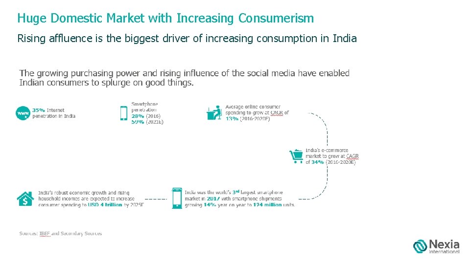 Huge Domestic Market with Increasing Consumerism Rising affluence is the biggest driver of increasing