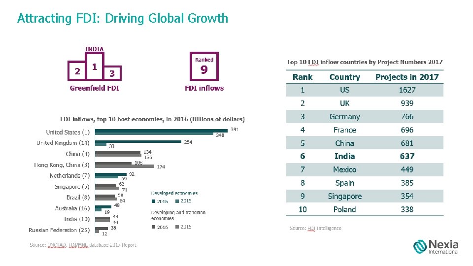 Attracting FDI: Driving Global Growth INDIA 2 Ranked 1 Top 10 FDI inflow countries