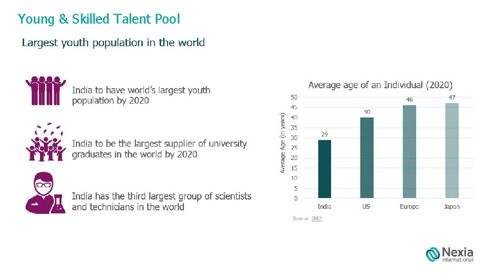 Young & Skilled Talent Pool Largest youth population in the world Average of an