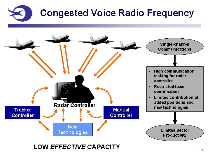 Congested Voice Radio Frequency Single-channel Communications Tracker Controller Radar Controller Manual Controller New Technologies