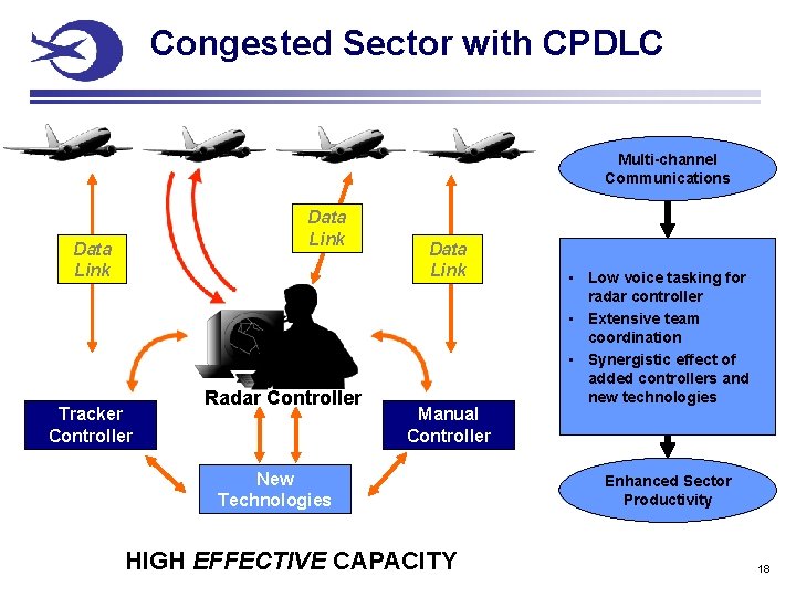 Congested Sector with CPDLC Multi-channel Communications Data Link Tracker Controller Radar Controller Data Link