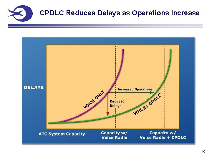 CPDLC Reduces Delays as Operations Increase 19 