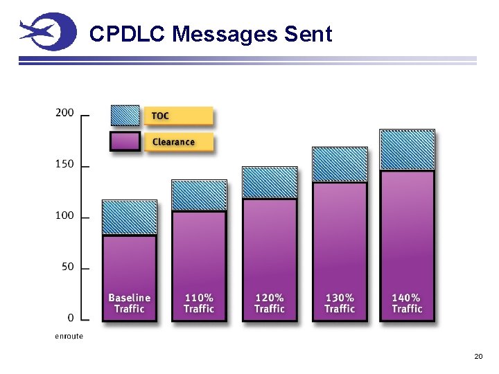 CPDLC Messages Sent 20 