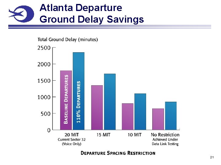 Atlanta Departure Ground Delay Savings 21 