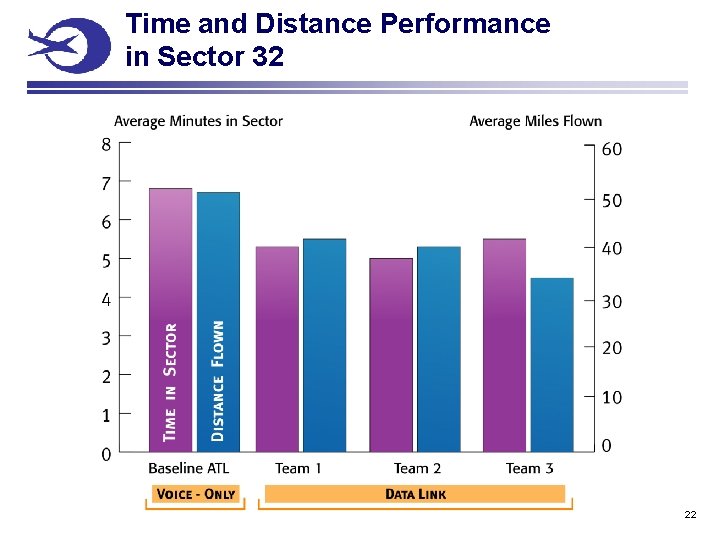 Time and Distance Performance in Sector 32 22 