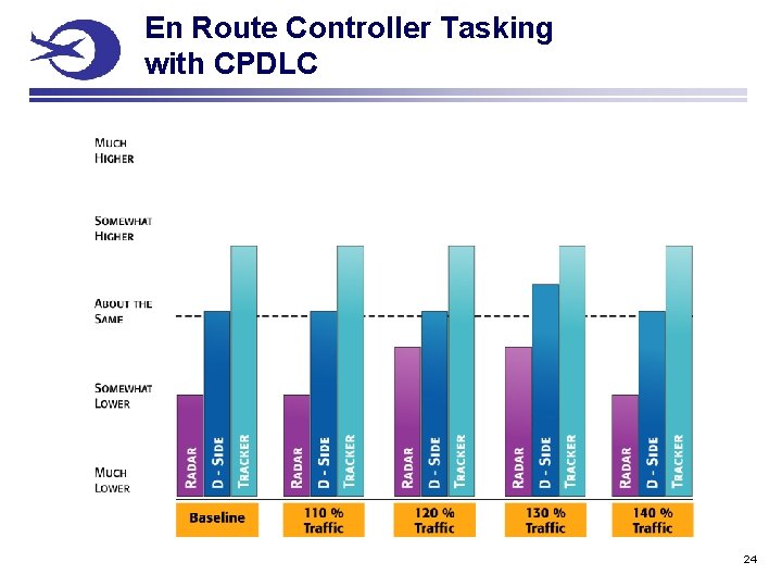 En Route Controller Tasking with CPDLC 24 
