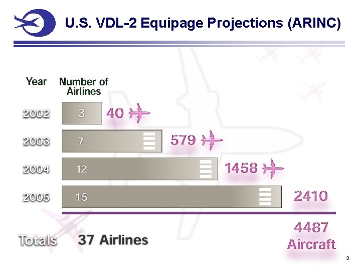 U. S. VDL-2 Equipage Projections (ARINC) 3 