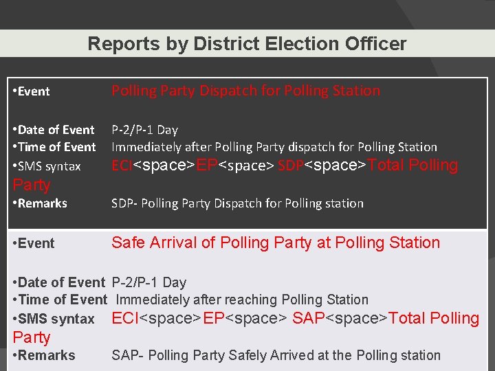 Reports by District Election Officer • Event Polling Party Dispatch for Polling Station •