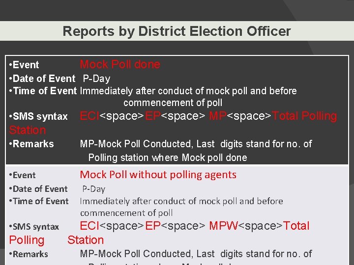 Reports by District Election Officer • Event Mock Poll done • Date of Event