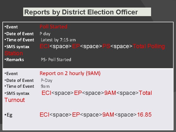 Reports by District Election Officer • Event • Date of Event • Time of