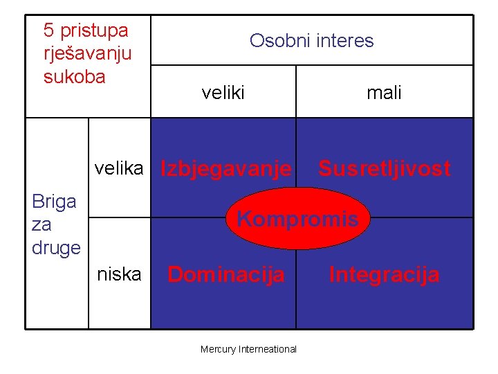 5 pristupa rješavanju sukoba Osobni interes veliki velika Izbjegavanje Briga za druge mali Susretljivost