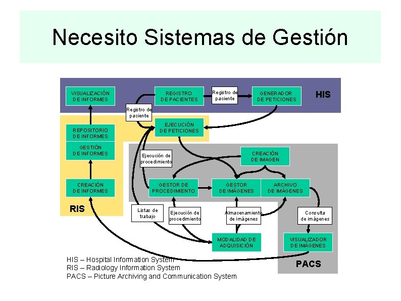 Necesito Sistemas de Gestión VISUALIZACIÓN DE INFORMES REGISTRO DE PACIENTES Registro de paciente HIS